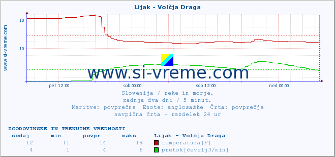 POVPREČJE :: Lijak - Volčja Draga :: temperatura | pretok | višina :: zadnja dva dni / 5 minut.