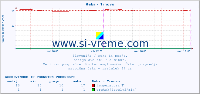 POVPREČJE :: Reka - Trnovo :: temperatura | pretok | višina :: zadnja dva dni / 5 minut.