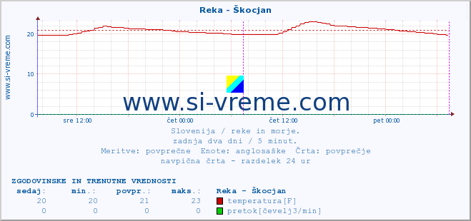 POVPREČJE :: Reka - Škocjan :: temperatura | pretok | višina :: zadnja dva dni / 5 minut.