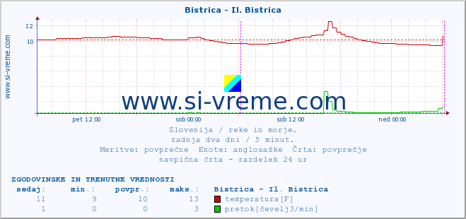 POVPREČJE :: Bistrica - Il. Bistrica :: temperatura | pretok | višina :: zadnja dva dni / 5 minut.