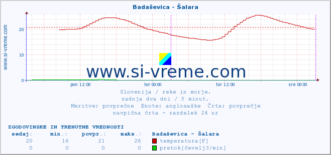 POVPREČJE :: Badaševica - Šalara :: temperatura | pretok | višina :: zadnja dva dni / 5 minut.