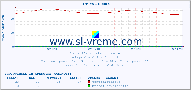 POVPREČJE :: Drnica - Pišine :: temperatura | pretok | višina :: zadnja dva dni / 5 minut.