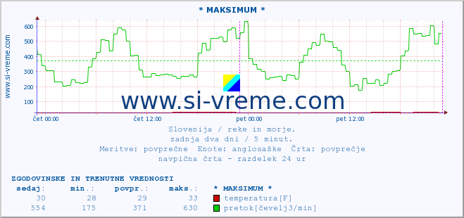 POVPREČJE :: * MAKSIMUM * :: temperatura | pretok | višina :: zadnja dva dni / 5 minut.