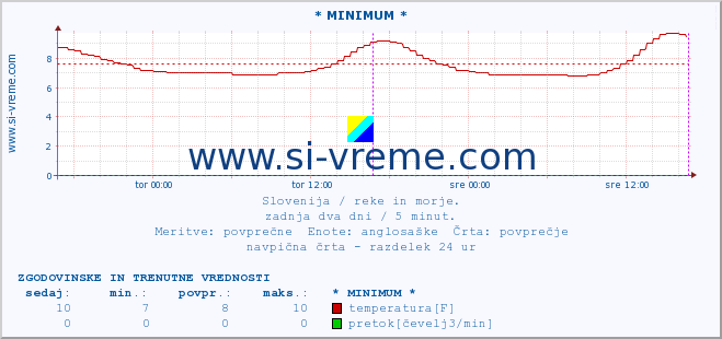 POVPREČJE :: * MINIMUM * :: temperatura | pretok | višina :: zadnja dva dni / 5 minut.