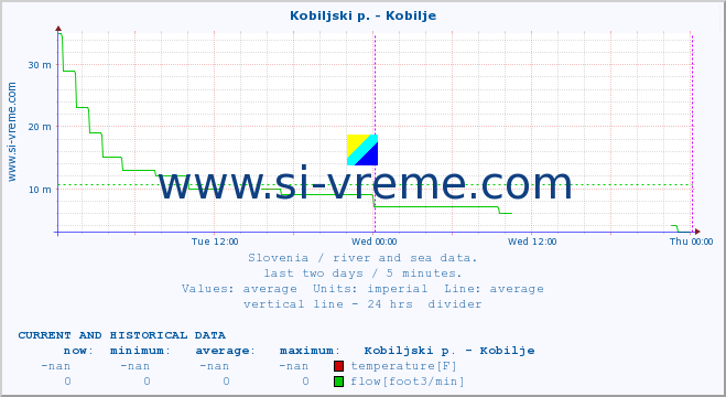  :: Kobiljski p. - Kobilje :: temperature | flow | height :: last two days / 5 minutes.