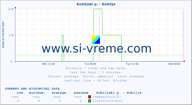  :: Kobiljski p. - Kobilje :: temperature | flow | height :: last two days / 5 minutes.