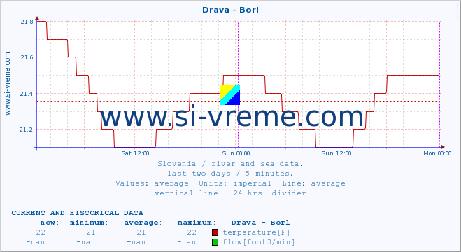  :: Drava - Borl :: temperature | flow | height :: last two days / 5 minutes.