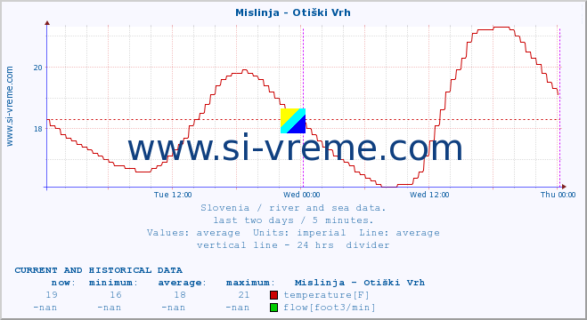  :: Mislinja - Otiški Vrh :: temperature | flow | height :: last two days / 5 minutes.