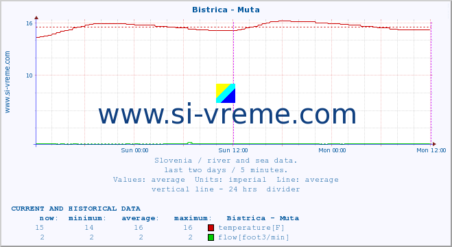  :: Bistrica - Muta :: temperature | flow | height :: last two days / 5 minutes.