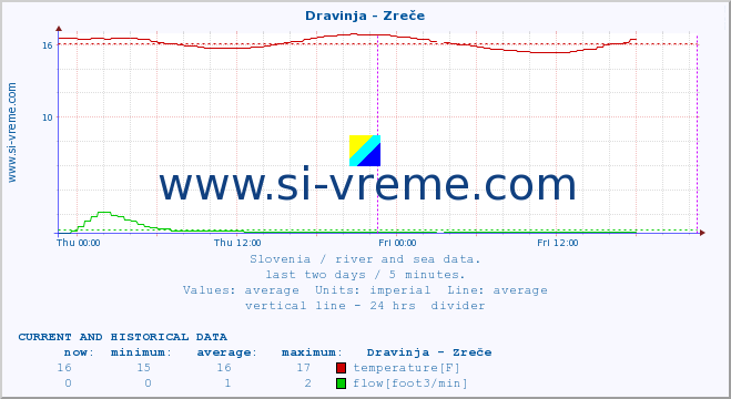  :: Dravinja - Zreče :: temperature | flow | height :: last two days / 5 minutes.