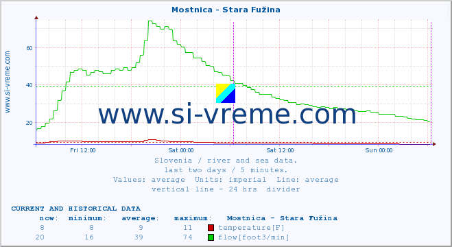  :: Mostnica - Stara Fužina :: temperature | flow | height :: last two days / 5 minutes.