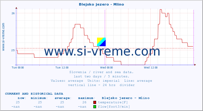  :: Blejsko jezero - Mlino :: temperature | flow | height :: last two days / 5 minutes.