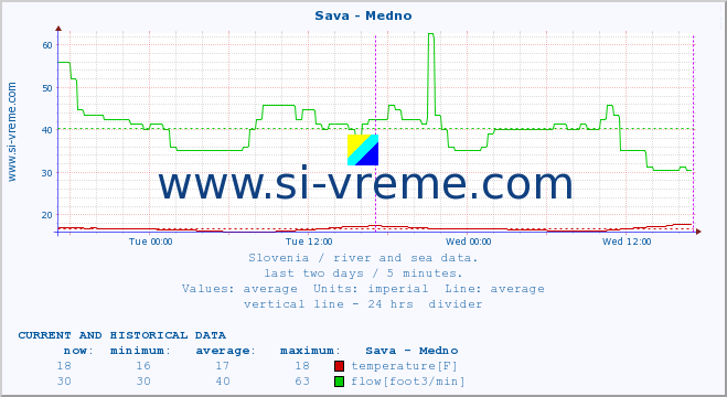  :: Sava - Medno :: temperature | flow | height :: last two days / 5 minutes.