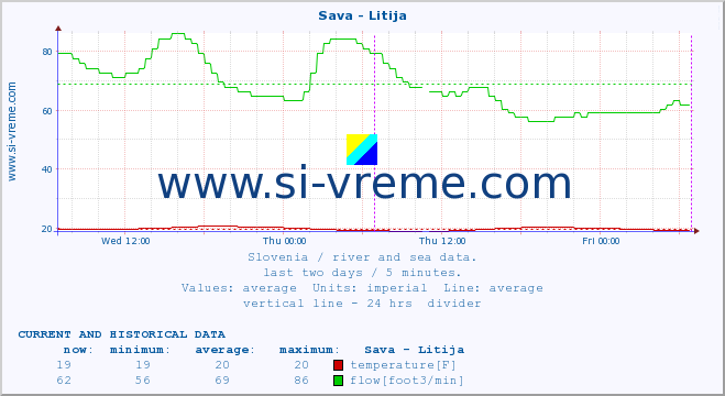  :: Sava - Litija :: temperature | flow | height :: last two days / 5 minutes.