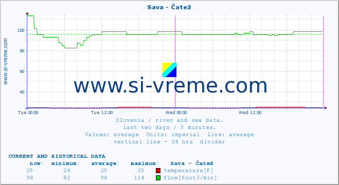  :: Sava - Čatež :: temperature | flow | height :: last two days / 5 minutes.