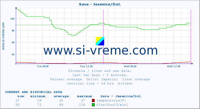  :: Sava - Jesenice/Dol. :: temperature | flow | height :: last two days / 5 minutes.