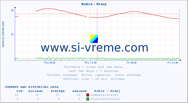  :: Kokra - Kranj :: temperature | flow | height :: last two days / 5 minutes.