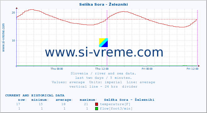  :: Selška Sora - Železniki :: temperature | flow | height :: last two days / 5 minutes.