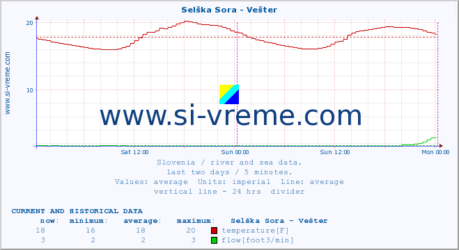  :: Selška Sora - Vešter :: temperature | flow | height :: last two days / 5 minutes.