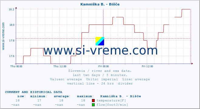  :: Kamniška B. - Bišče :: temperature | flow | height :: last two days / 5 minutes.