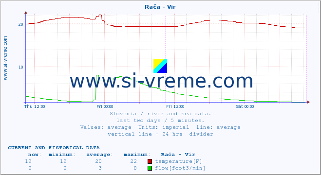  :: Rača - Vir :: temperature | flow | height :: last two days / 5 minutes.