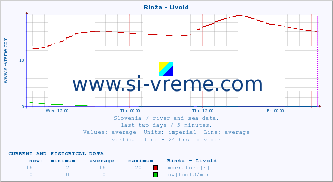  :: Rinža - Livold :: temperature | flow | height :: last two days / 5 minutes.