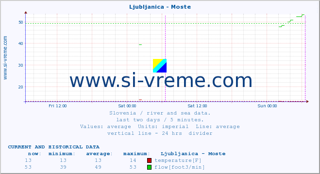  :: Ljubljanica - Moste :: temperature | flow | height :: last two days / 5 minutes.