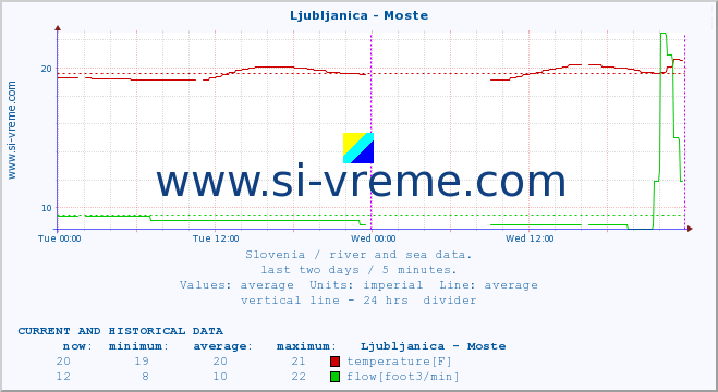  :: Ljubljanica - Moste :: temperature | flow | height :: last two days / 5 minutes.