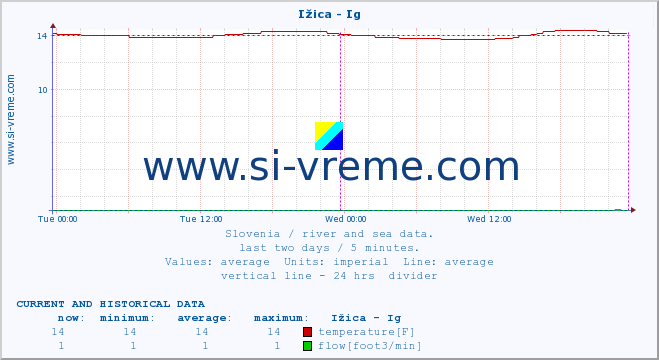  :: Ižica - Ig :: temperature | flow | height :: last two days / 5 minutes.