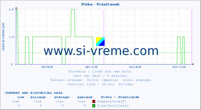  :: Pivka - Prestranek :: temperature | flow | height :: last two days / 5 minutes.