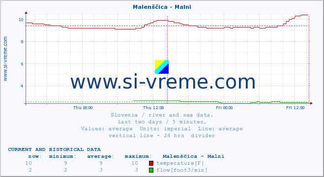  :: Malenščica - Malni :: temperature | flow | height :: last two days / 5 minutes.