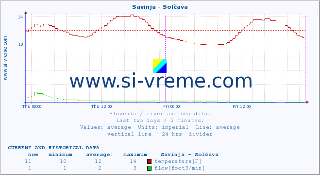  :: Savinja - Solčava :: temperature | flow | height :: last two days / 5 minutes.