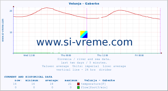  :: Velunja - Gaberke :: temperature | flow | height :: last two days / 5 minutes.