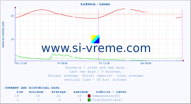  :: Ložnica - Levec :: temperature | flow | height :: last two days / 5 minutes.