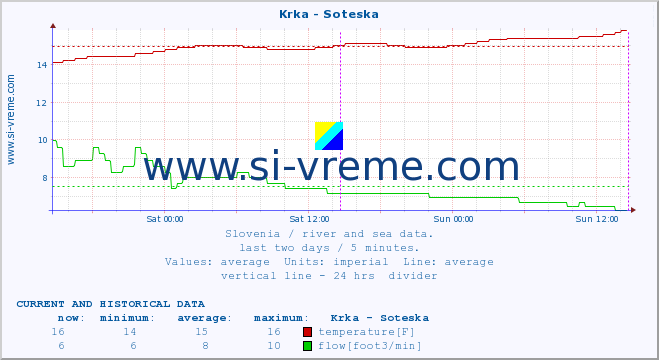  :: Krka - Soteska :: temperature | flow | height :: last two days / 5 minutes.