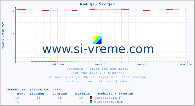  :: Radulja - Škocjan :: temperature | flow | height :: last two days / 5 minutes.