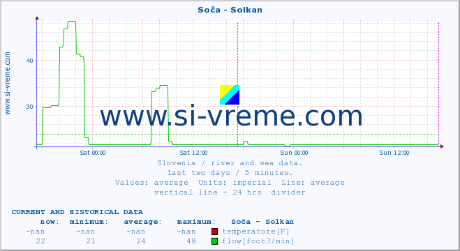  :: Soča - Solkan :: temperature | flow | height :: last two days / 5 minutes.