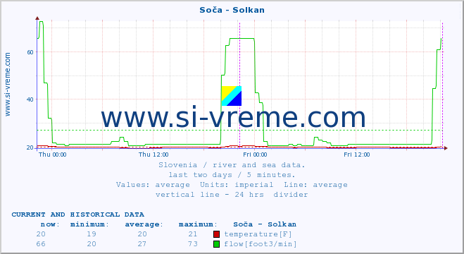  :: Soča - Solkan :: temperature | flow | height :: last two days / 5 minutes.