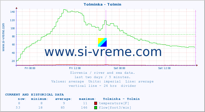  :: Tolminka - Tolmin :: temperature | flow | height :: last two days / 5 minutes.