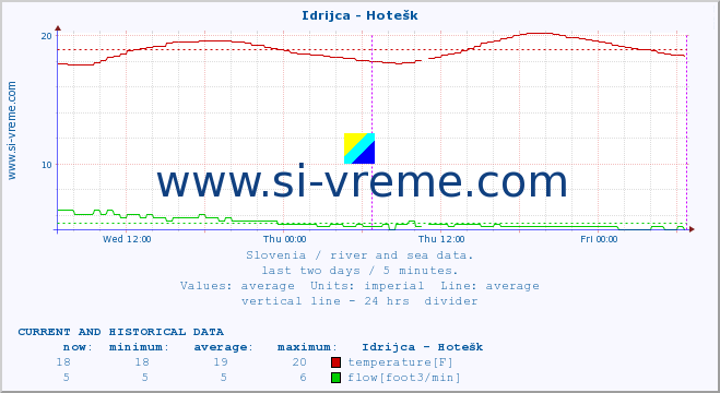  :: Idrijca - Hotešk :: temperature | flow | height :: last two days / 5 minutes.