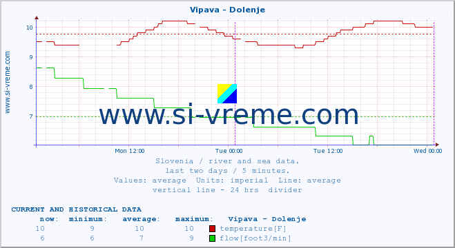  :: Vipava - Dolenje :: temperature | flow | height :: last two days / 5 minutes.