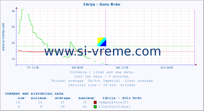  :: Idrija - Golo Brdo :: temperature | flow | height :: last two days / 5 minutes.