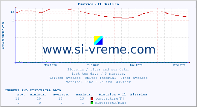  :: Bistrica - Il. Bistrica :: temperature | flow | height :: last two days / 5 minutes.