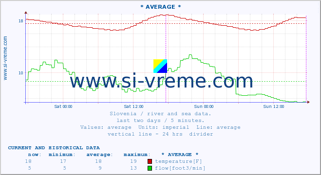  :: * AVERAGE * :: temperature | flow | height :: last two days / 5 minutes.