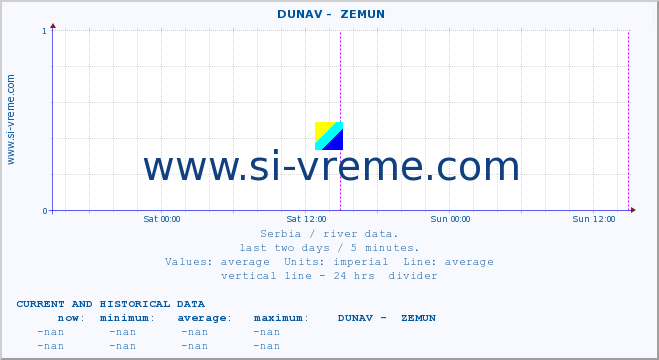  ::  DUNAV -  ZEMUN :: height |  |  :: last two days / 5 minutes.