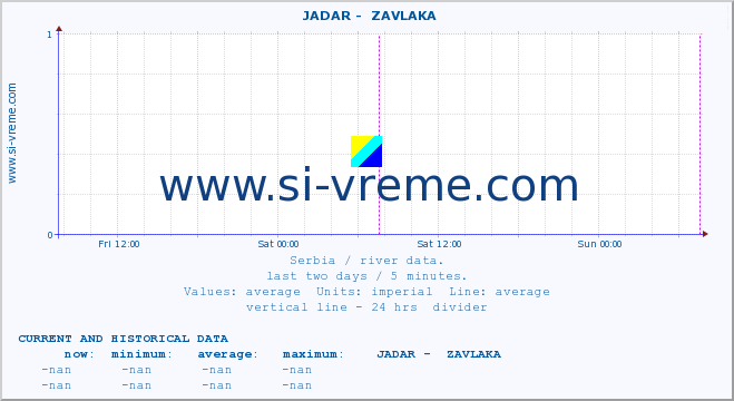  ::  JADAR -  ZAVLAKA :: height |  |  :: last two days / 5 minutes.