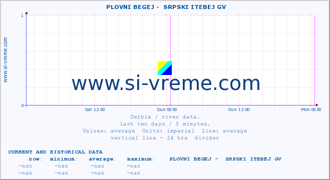  ::  PLOVNI BEGEJ -  SRPSKI ITEBEJ GV :: height |  |  :: last two days / 5 minutes.