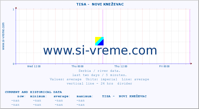  ::  TISA -  NOVI KNEŽEVAC :: height |  |  :: last two days / 5 minutes.