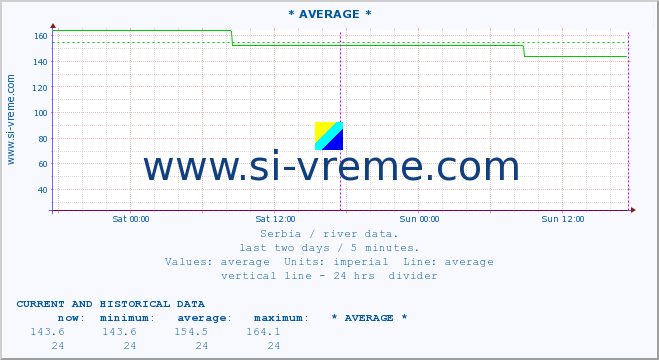  ::  VELIKA MORAVA -  BAGRDAN ** :: height |  |  :: last two days / 5 minutes.