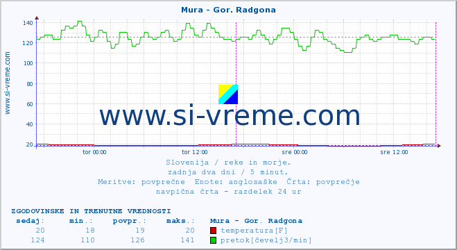 POVPREČJE :: Mura - Gor. Radgona :: temperatura | pretok | višina :: zadnja dva dni / 5 minut.